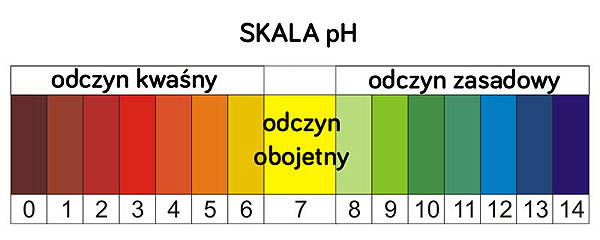 ph scale