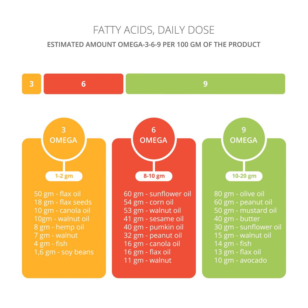 Zawartość kwasów omega w poszczególnej żywności