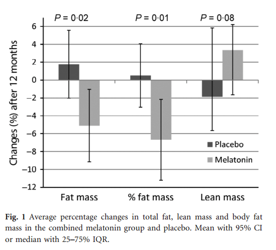Melatonina powoduje utratę tłuszczu wraz z przyrostem masy mięśniowej