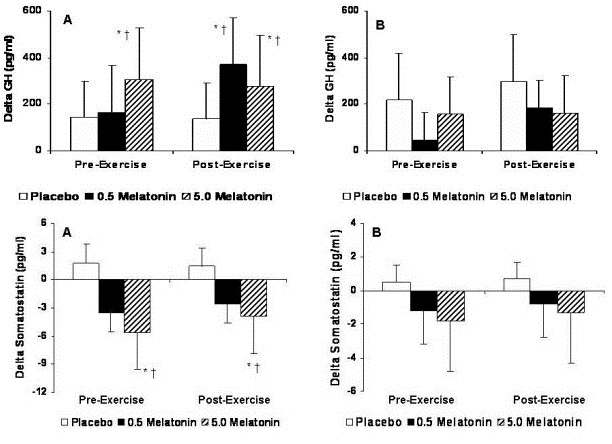 Erika Nassar et. al. “Effects of a single dose of N-Acetyl-5-methoxytryptamine (Melatonin) and resistance exercise on the growth hormone/IGF-1 axis in young males and females”