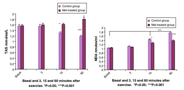  M.D. Maldonado et. at. “Melatonin administrated immediately before an intense exercise reverses oxidative stress, improves immunological defenses and lipid metabolism in football players”