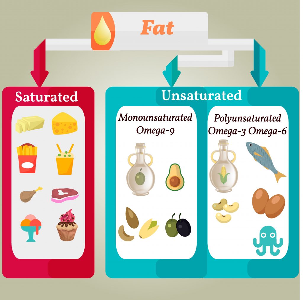Typy tłuszczów i ich główne źródła w żywności