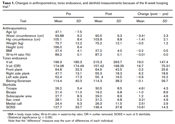 Zmiany w parametrach ciała w wyniku ćwiczeń z hula-hoop