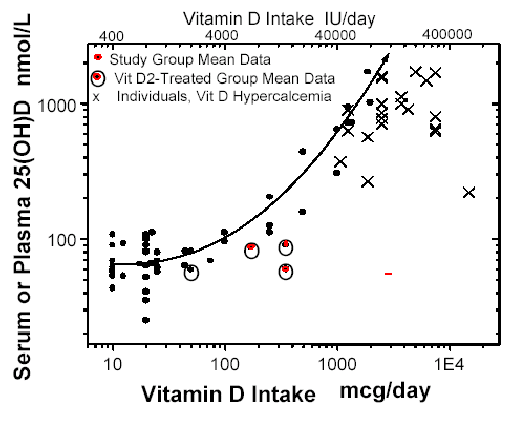 Wpływ spożywania witaminy D na poziom 25-hydroksywitaminy D w obiegu organizmu [źródło: https://www.researchgate.net/publication/261771691_Supraphysiological_25-hydroxy_Vitamin_D3_level_at_admission_is_associated_with_illness_severity_and_mortality_in_critically_ill_patients ]