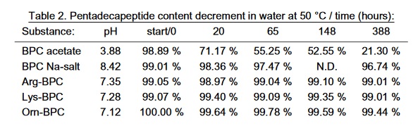 Stailność BPC w wysokich temperaturach