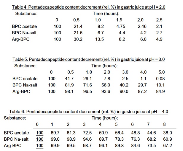 Stabilność BPC w kwaśnym środowisku